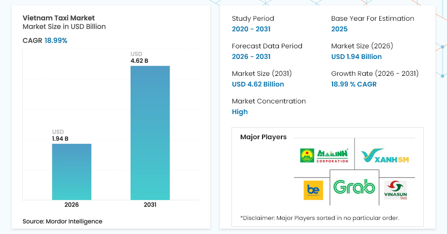 Dự báo quy mô thị trường taxi Việt Nam của Mordor Intelligence