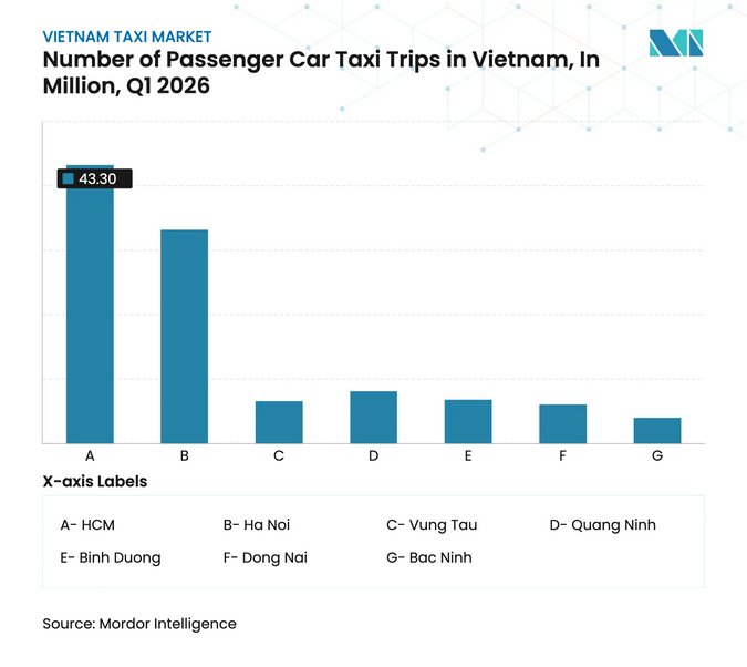 Số lượng chuyến xe taxi du lịch ở Việt Nam trong quý I/2026