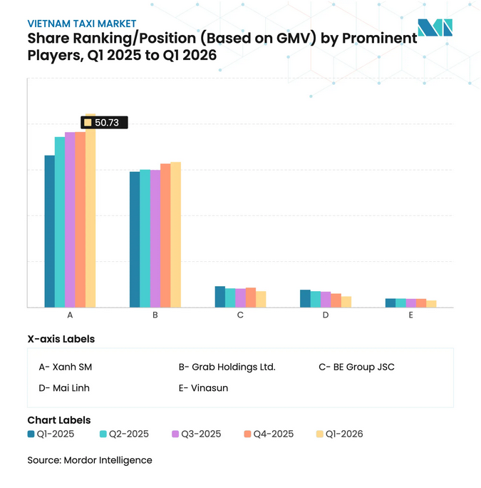 Thứ hạng thị phần của các doanh nghiệp taxi lớn ở Việt Nam trong giai đoạn quý I/2025 - quý I/2026
