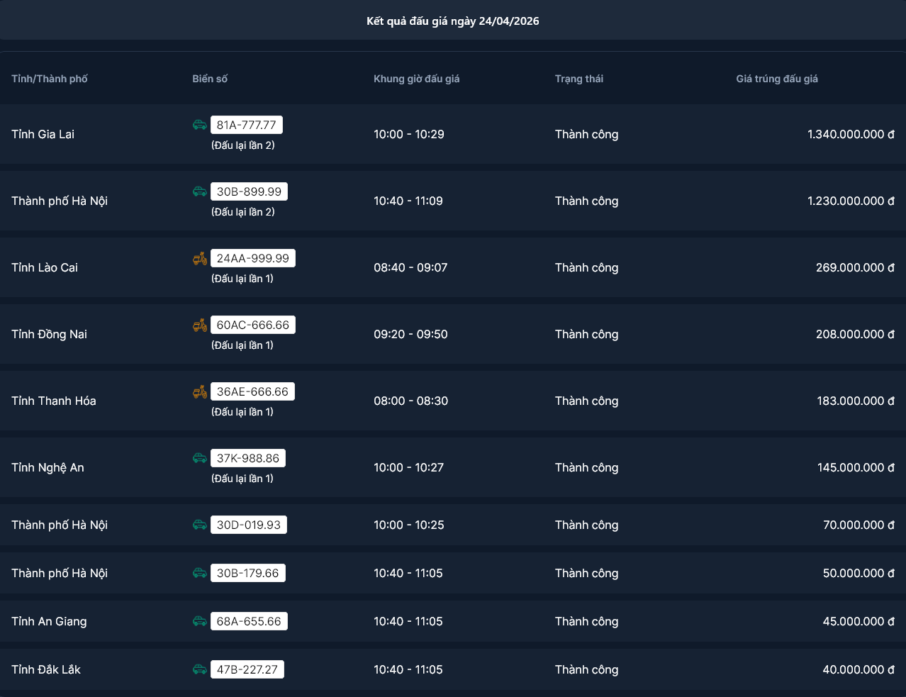  Kết quả đấu giá biển số xe ngày 24/04/2026 