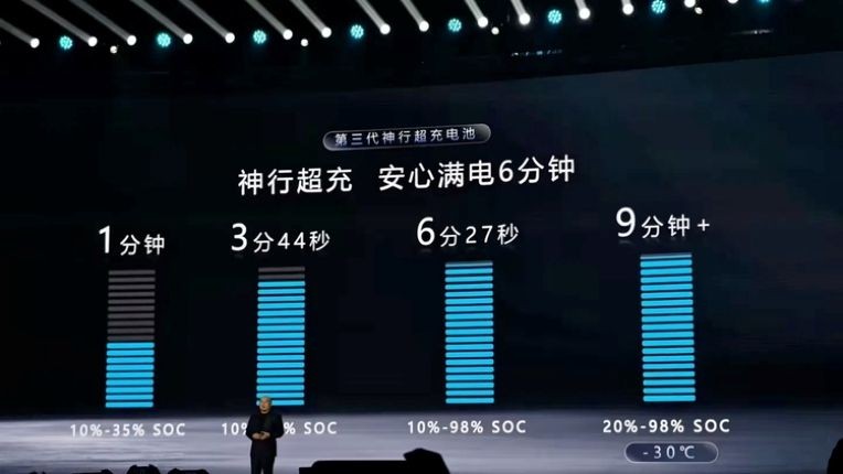 CATL giới thiệu pin sạc siêu nhanh dưới 4 phút, hướng tới tầm hoạt động 1.500 km