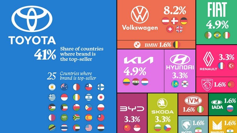 Infographic: Xếp hạng thương hiệu xe bán chạy nhất tại 61 quốc gia trên thế giới