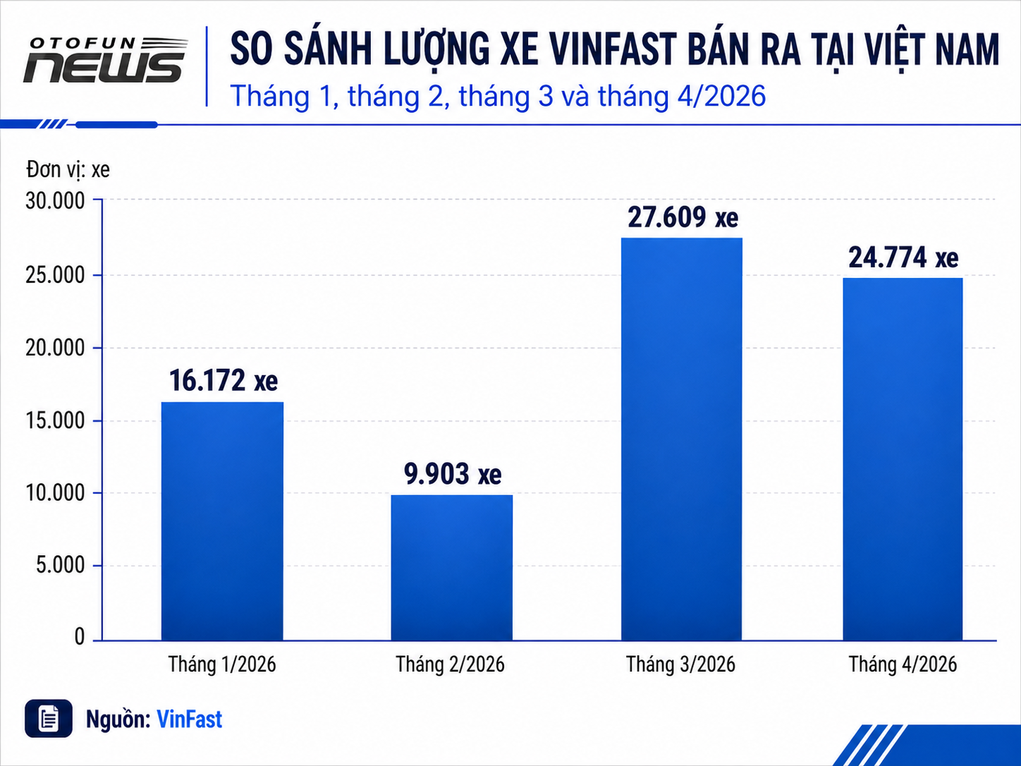 Lượng xe VinFast bán 4 tháng đầu năm 2026 đạt gần 80 nghìn chiếc, Limo Green dẫn đầu hãng