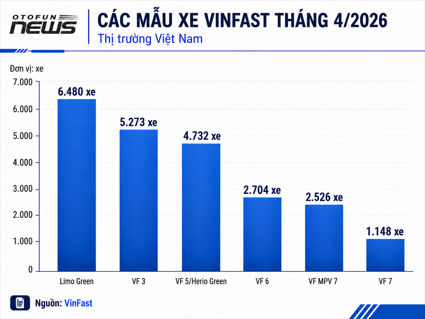 Lượng xe VinFast bán 4 tháng đầu năm 2026 đạt gần 80 nghìn chiếc, Limo Green dẫn đầu hãng
