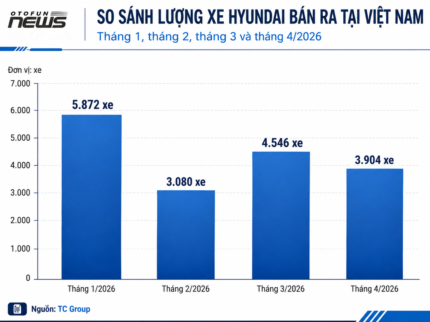 Hyundai giảm giá sâu, lượng xe bán ra tháng 4/2026 vẫn giảm mạnh