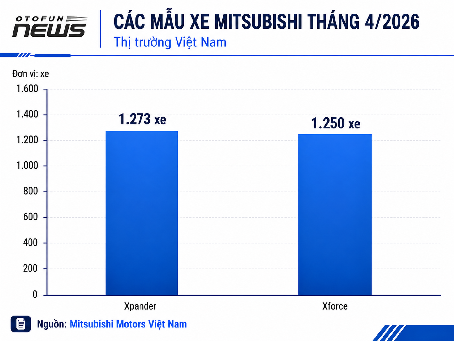 Xe Mitsubishi mất vị trí dẫn đầu phân khúc, chịu áp lực cạnh tranh lớn từ đối thủ