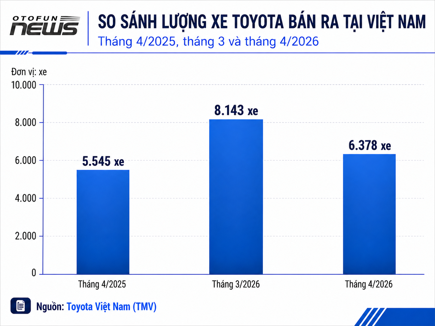 Lượng tiêu thụ xe hybrid của Toyota Việt Nam tháng 4/2026 tăng 78% so với cùng kỳ năm ngoái Lượng tiêu thụ xe hybrid của Toyota Việt Nam tháng 4/2026 tăng 78% so với cùng kỳ năm ngoái