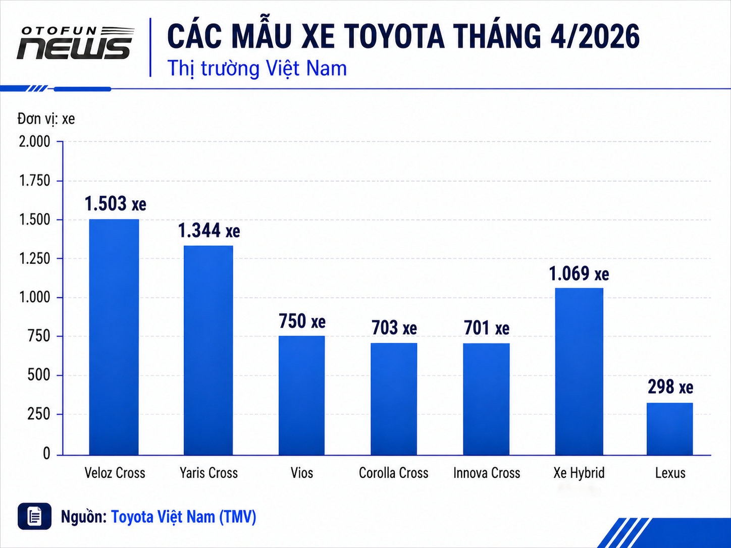 Lượng tiêu thụ xe hybrid của Toyota Việt Nam tháng 4/2026 tăng 78% so với cùng kỳ năm ngoái Lượng tiêu thụ xe hybrid của Toyota Việt Nam tháng 4/2026 tăng 78% so với cùng kỳ năm ngoái
