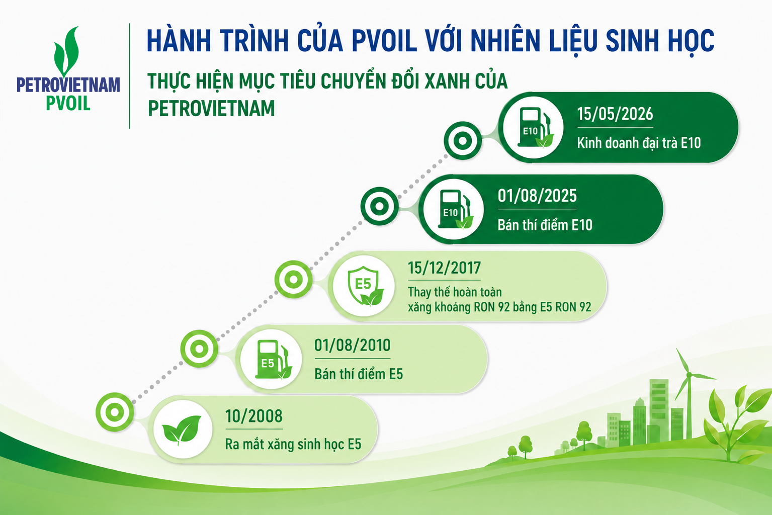 PVOIL: Hành trình đưa nhiên liệu sinh học vào cuộc sống PVOIL: Hành trình đưa nhiên liệu sinh học vào cuộc sống