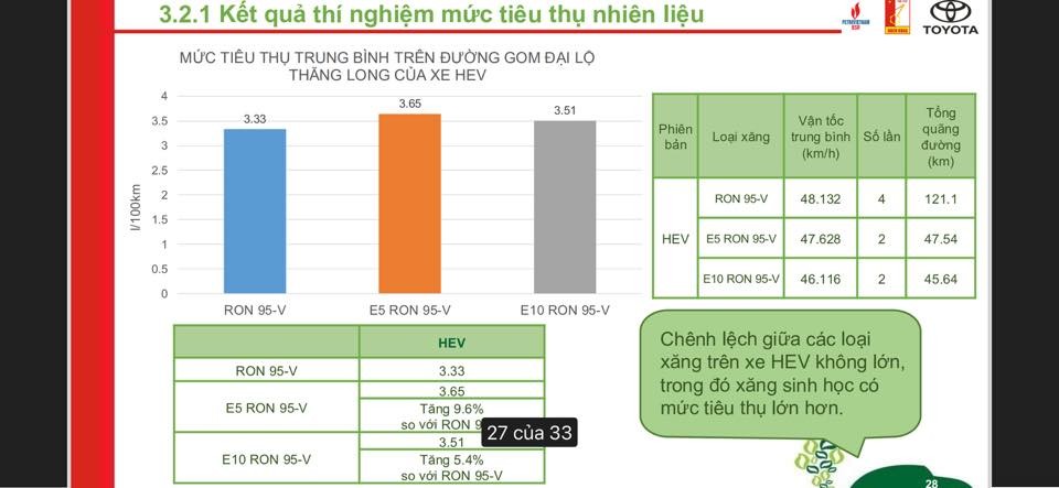 Thử nghiệm thực tế: Xe dùng xăng E10 tiết kiệm nhiên liệu hơn A95, vẫn có điểm cần lưu ý