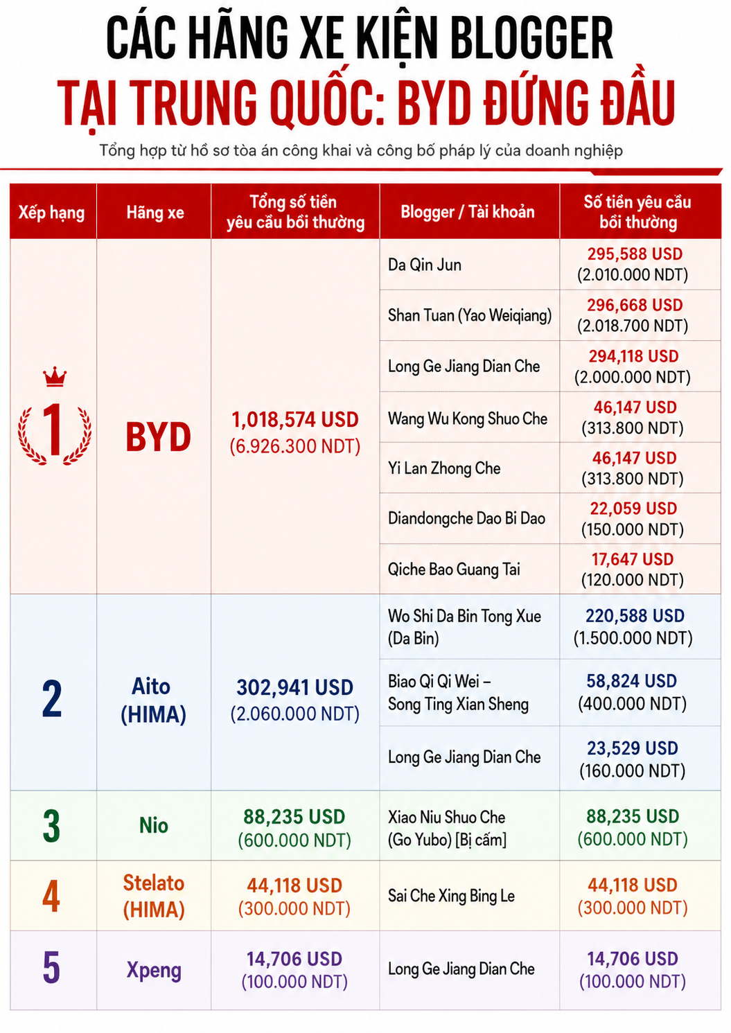BYD dẫn đầu làn sóng kiện blogger tại Trung Quốc