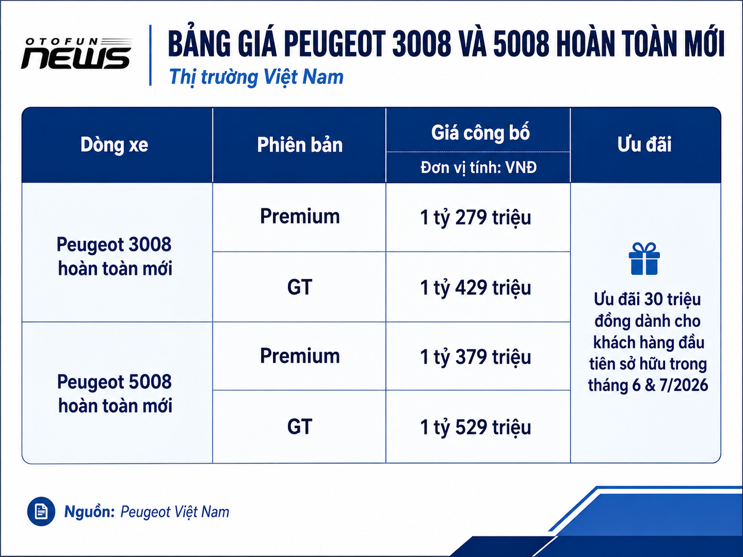 Peugeot 3008 và 5008 mới ra mắt, nâng cấp về công nghệ và tăng giá bán