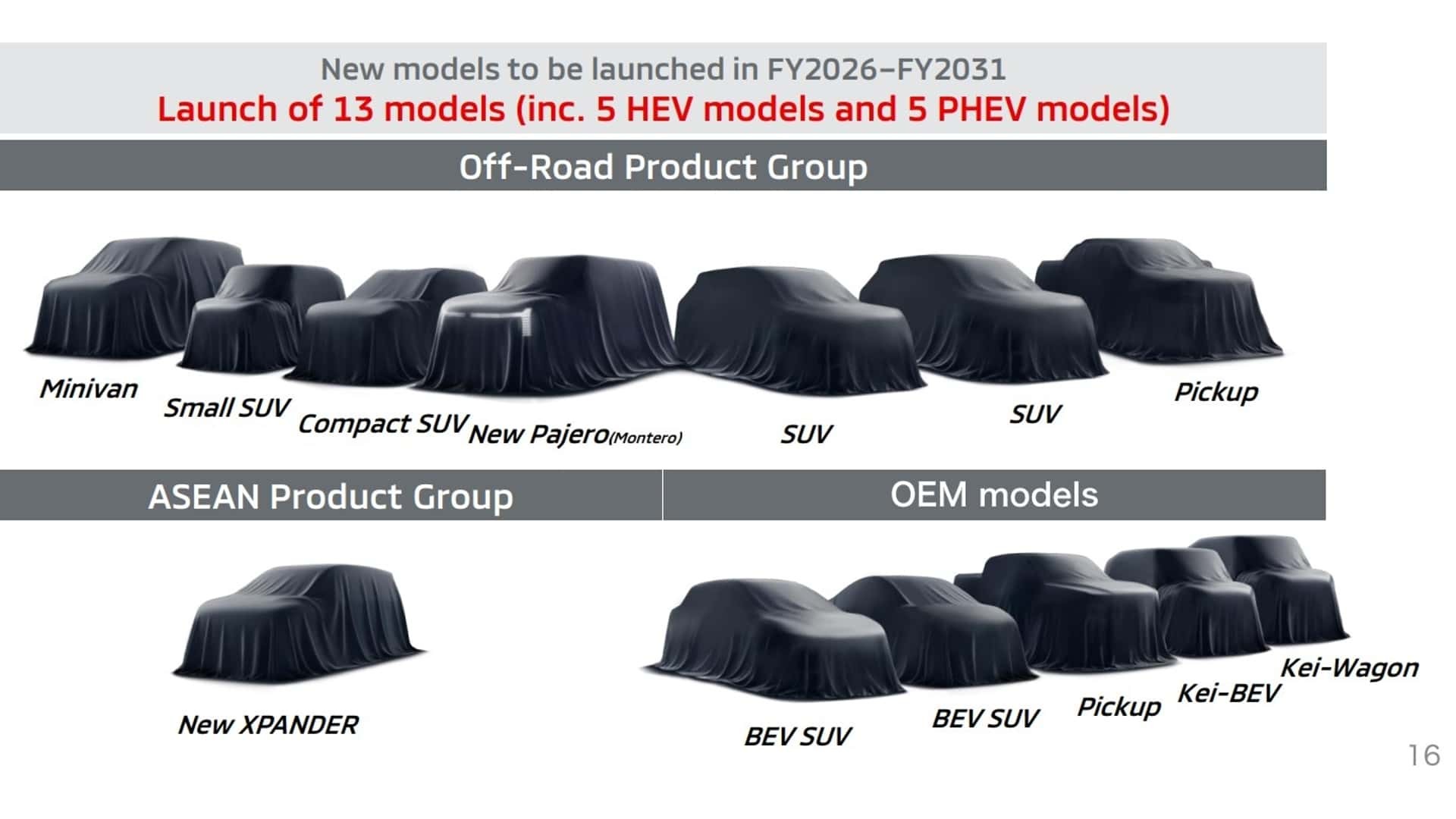 Mitsubishi dự kiến sẽ tung ra 13 mẫu xe mới trong giai đoạn năm tài chính 2026-2031