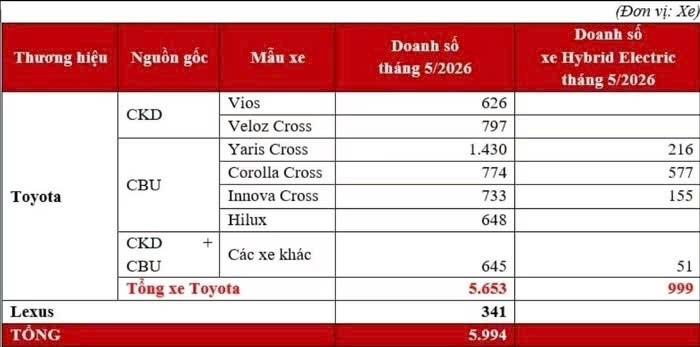 Toyota Hilux có lần thứ hai bán vượt Vios