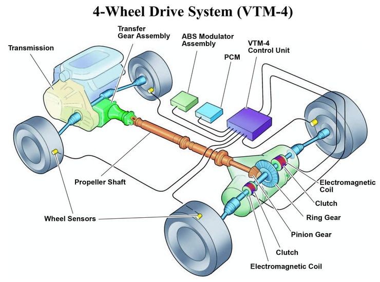 Sự khác biệt giữa AWD và 4WD