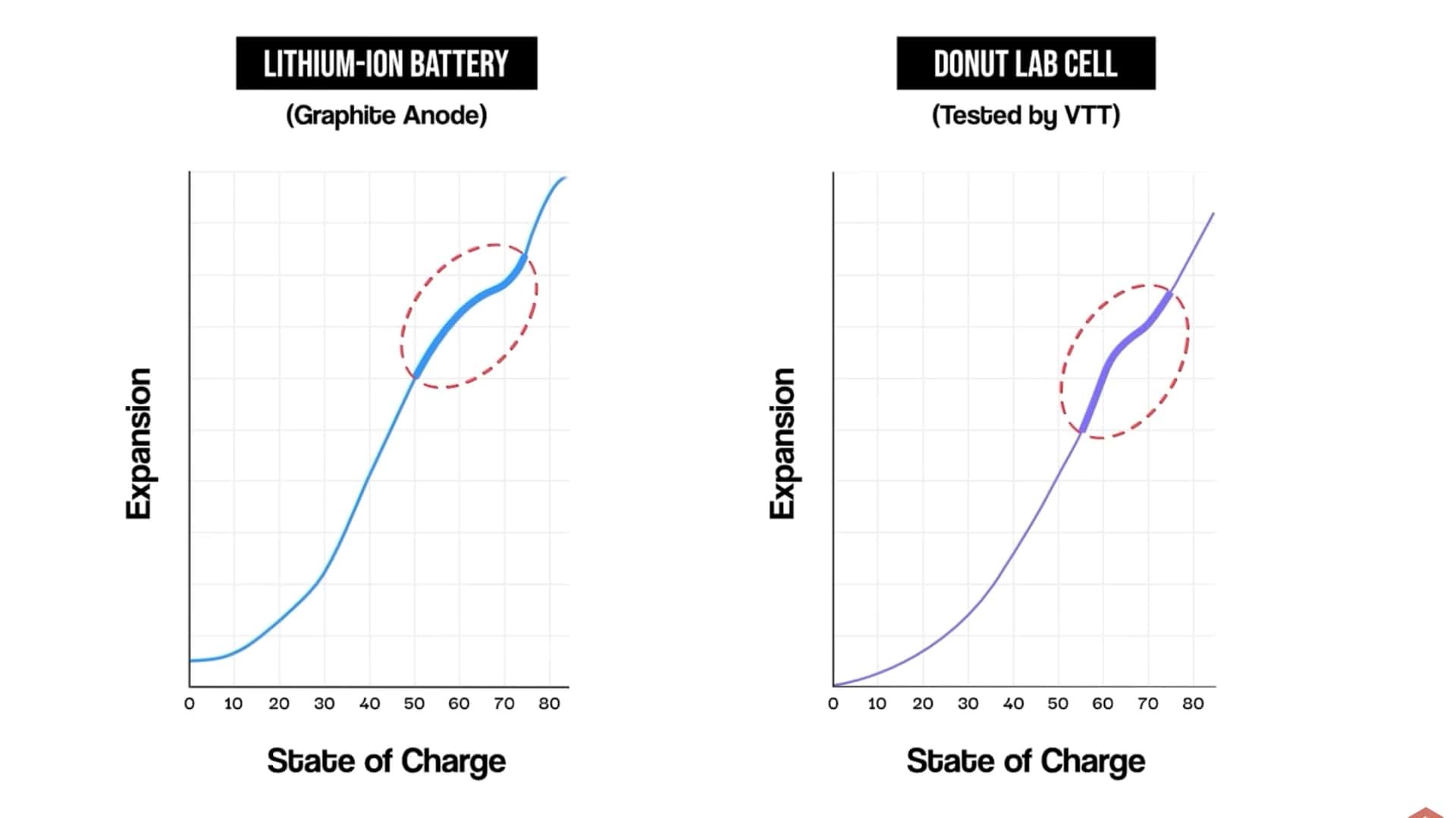 So sánh biểu đồ giãn nỡ khi sạc pin giữa pin lithium-ion thông thường và pin Donut Lab