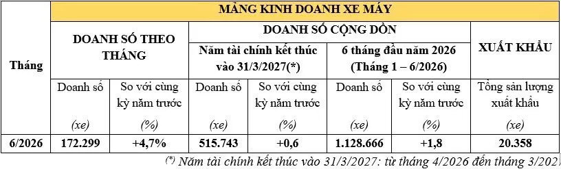 Honda Việt Nam bán hơn 172.000 xe máy và 2.000 ô tô trong tháng 6/2026