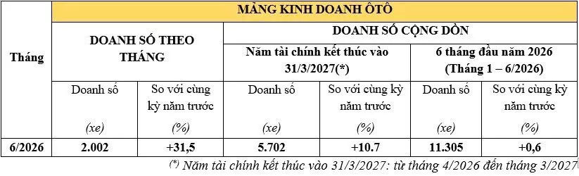 Honda Việt Nam bán hơn 172.000 xe máy và 2.000 ô tô trong tháng 6/2026