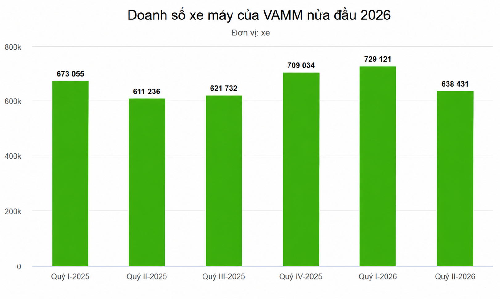 Mỗi phút người Việt mua hơn 5 xe máy Mỗi phút người Việt mua hơn 5 xe máy
