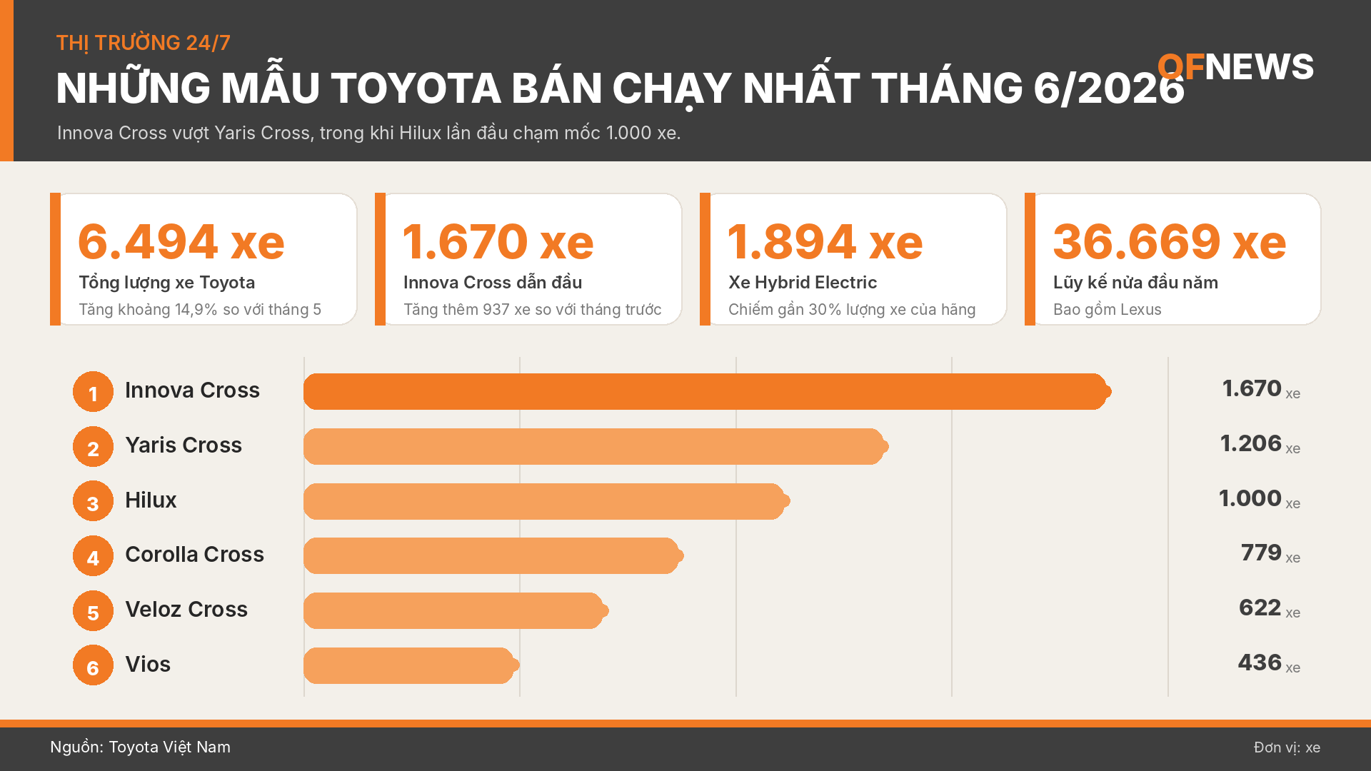 Toyota Việt Nam bán gần 6.500 xe trong tháng 6/2026, hybrid trở thành động lực tăng trưởng mới Toyota Việt Nam bán gần 6.500 xe trong tháng 6/2026, hybrid trở thành động lực tăng trưởng mới