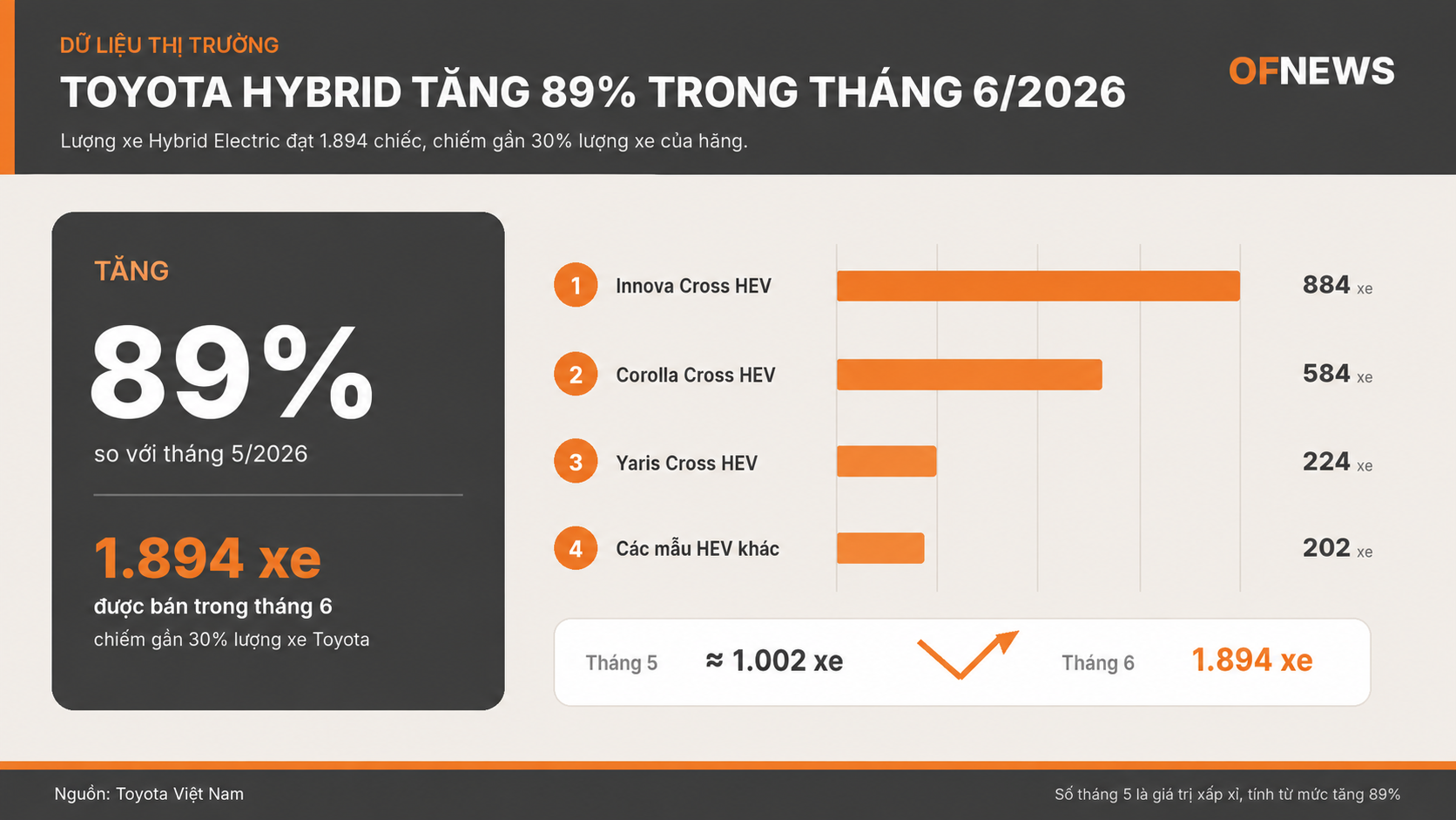 Toyota Việt Nam bán gần 6.500 xe trong tháng 6/2026, hybrid trở thành động lực tăng trưởng mới Toyota Việt Nam bán gần 6.500 xe trong tháng 6/2026, hybrid trở thành động lực tăng trưởng mới