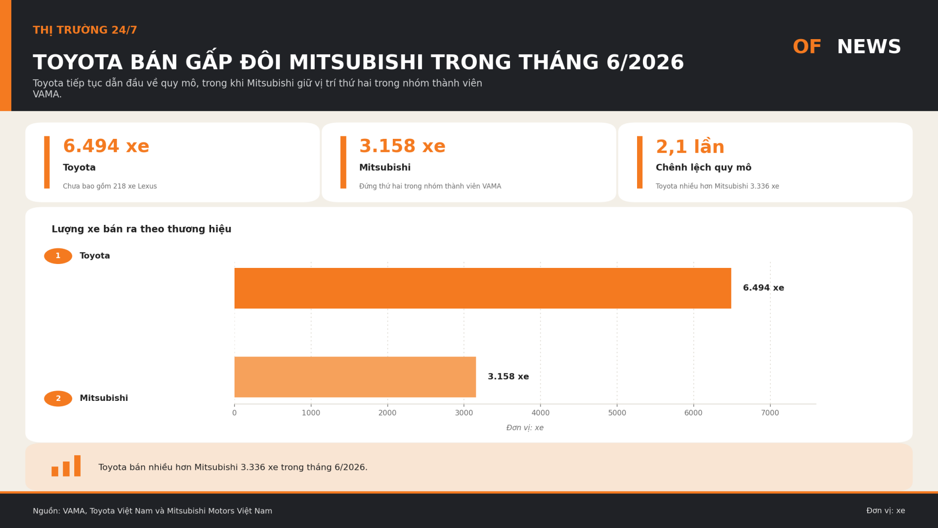 Toyota bỏ xa Mitsubishi, nhưng hãng nào khai thác sản phẩm tốt hơn? Toyota bỏ xa Mitsubishi, nhưng hãng nào khai thác sản phẩm tốt hơn?