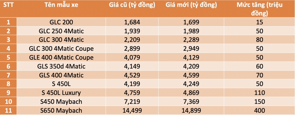 mercedes benz viet nam ruc rich tang gia ban hang loat mau xe
