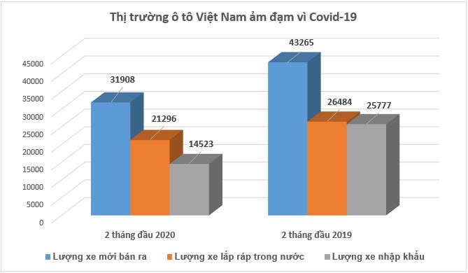 lo so covid 19 thi truong o to viet nam am dam dau 2020