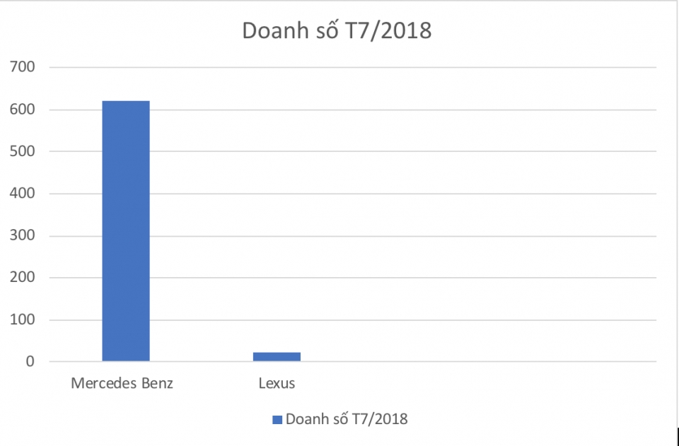 Doanh số Mercedes-Benz tháng 7/2018 gấp tới 26 lần Lexus tại Việt Nam doanh so mercedes benz thang 72018 gap toi 26 lan lexus tai viet nam