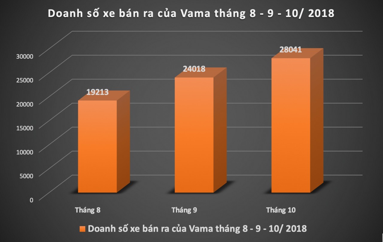 thi truong xe am dam thang co hon mua o to loi nhieu hon hai