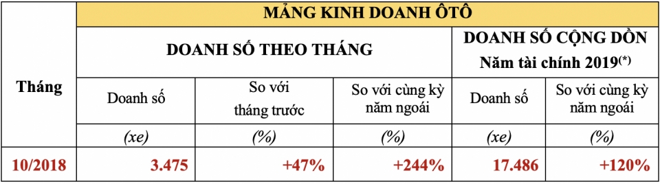 khach cho nua nam moi duoc mua honda cr v van ban gan 1000 xe thang 102018