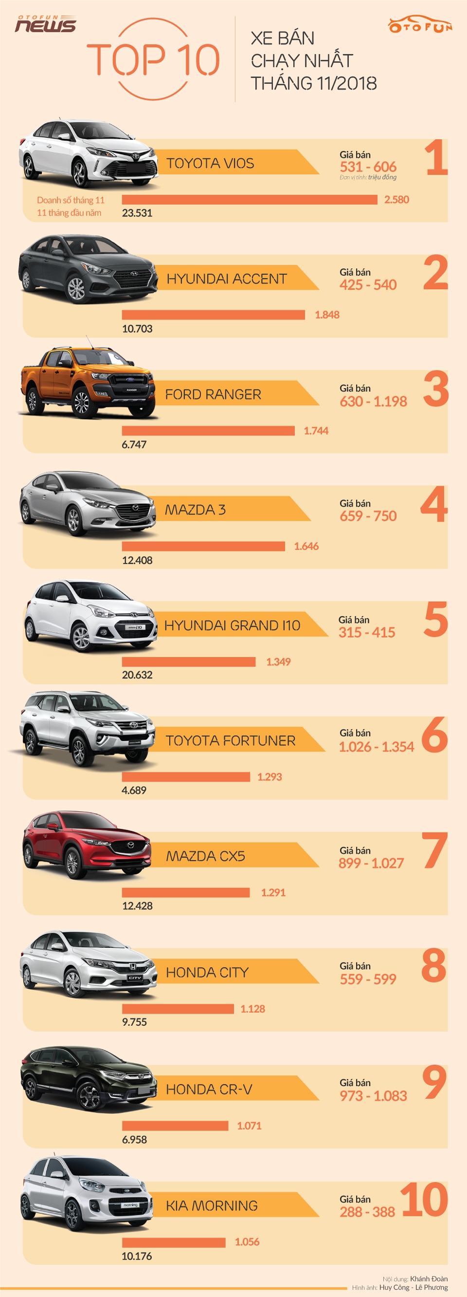 infographic 10 xe ban chay nhat thang 112018