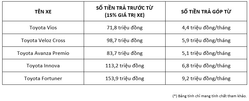 Rộn ràng ưu đãi, rước liền xế sang cùng Tài chính Toyota Việt Nam - TFSVN