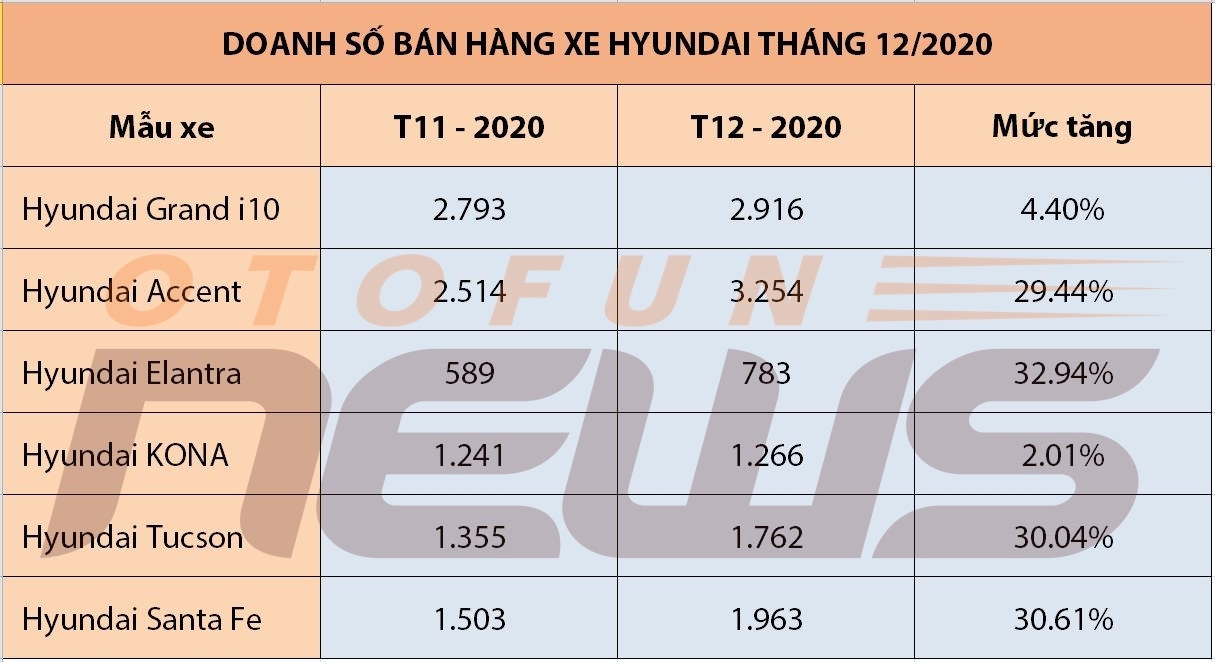3.254 xe Hyundai Accent bán ra trong tháng 12/2020