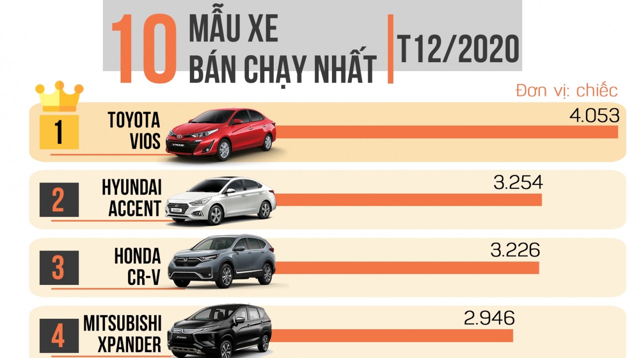 [Infographic] Top 10 xe bán chạy nhất tháng 12/2020