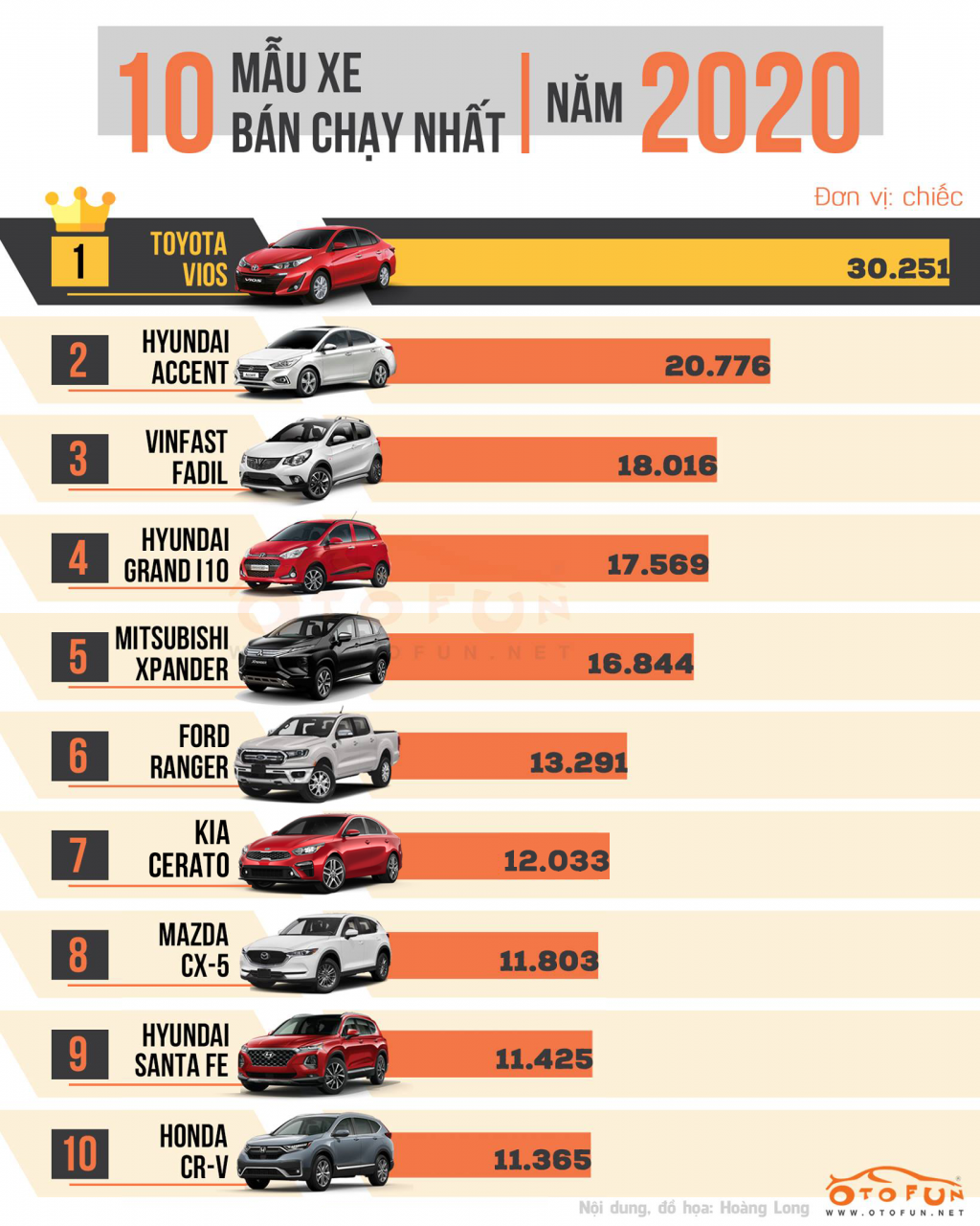 [Infographic] Top 10 xe bán chạy nhất năm 2020
