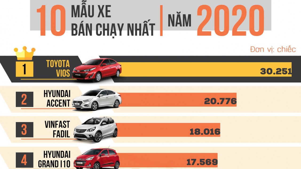 [Infographic] Top 10 xe bán chạy nhất năm 2020