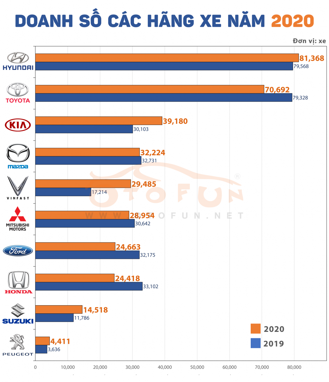 Nhìn lại thị trường xe Việt năm 2020 qua doanh số bán hàng