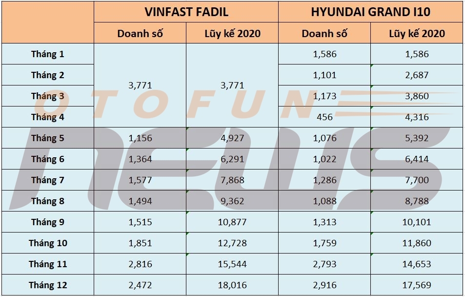 Từng bước một, VinFast Fadil dần trở thành xe bán chạy nhất phân khúc A