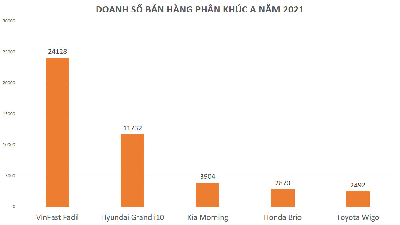 Tổng kết doanh số bán hàng phân khúc A năm 2021