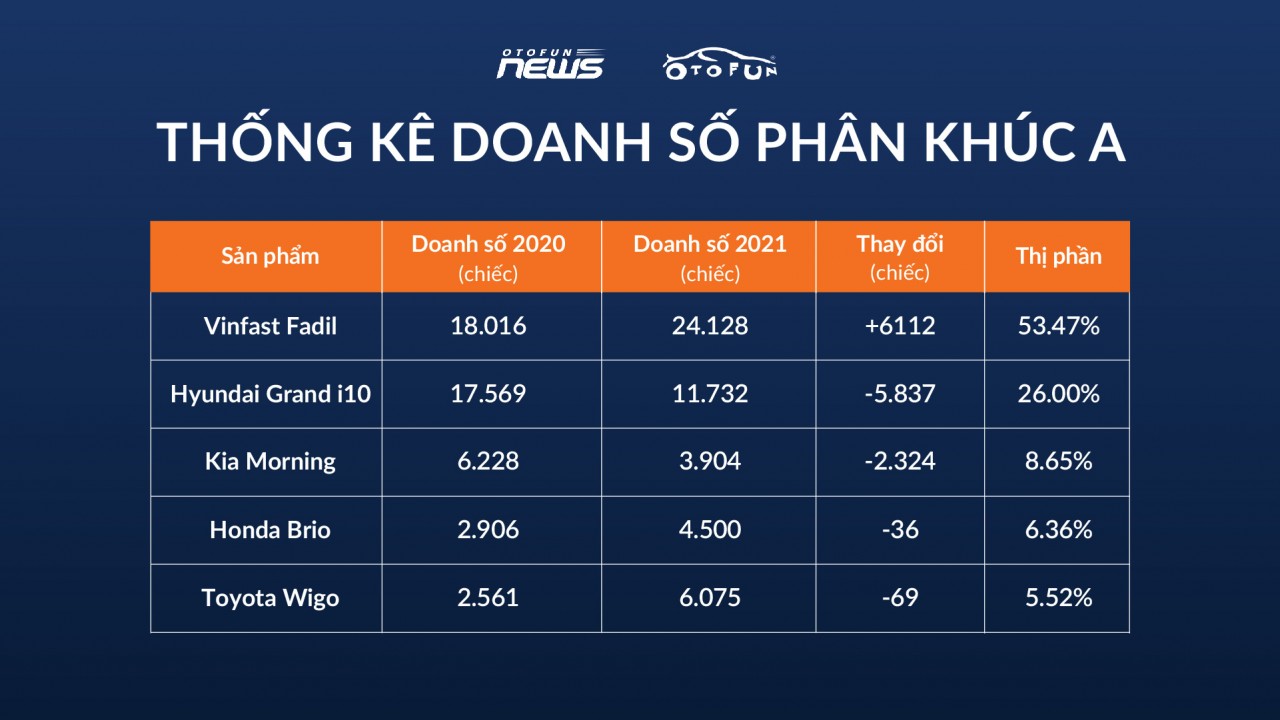 Tổng kết doanh số bán hàng phân khúc A năm 2021