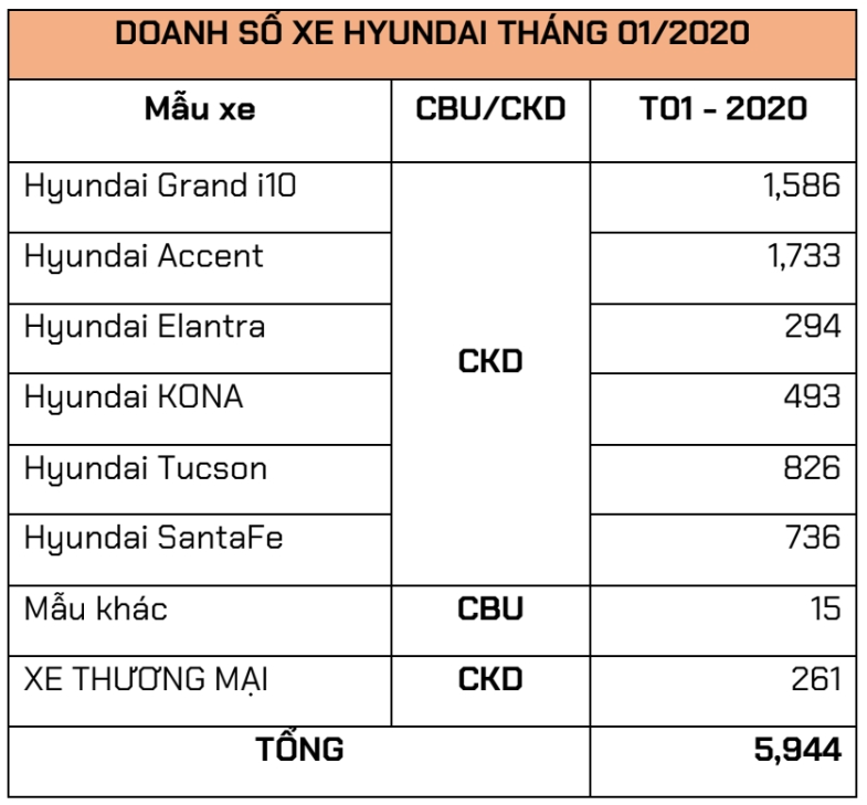 gan 6000 xe hyundai duoc ban ra trong thang 12020