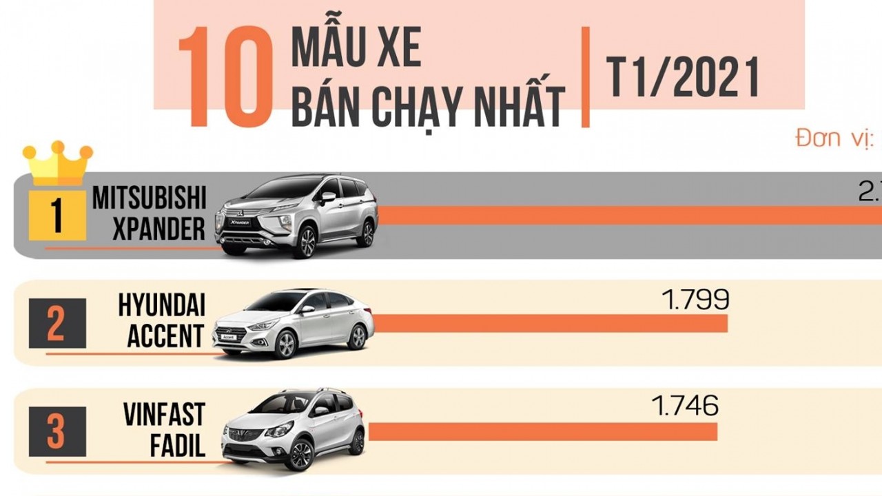 Top 10 xe bán chạy nhất tháng 1/2021