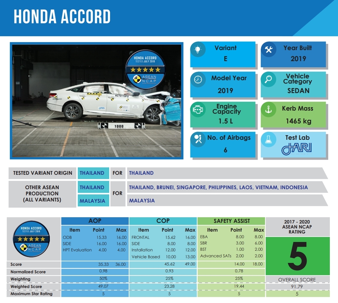 Honda Accord là xe an toàn nhất Đông Nam Á