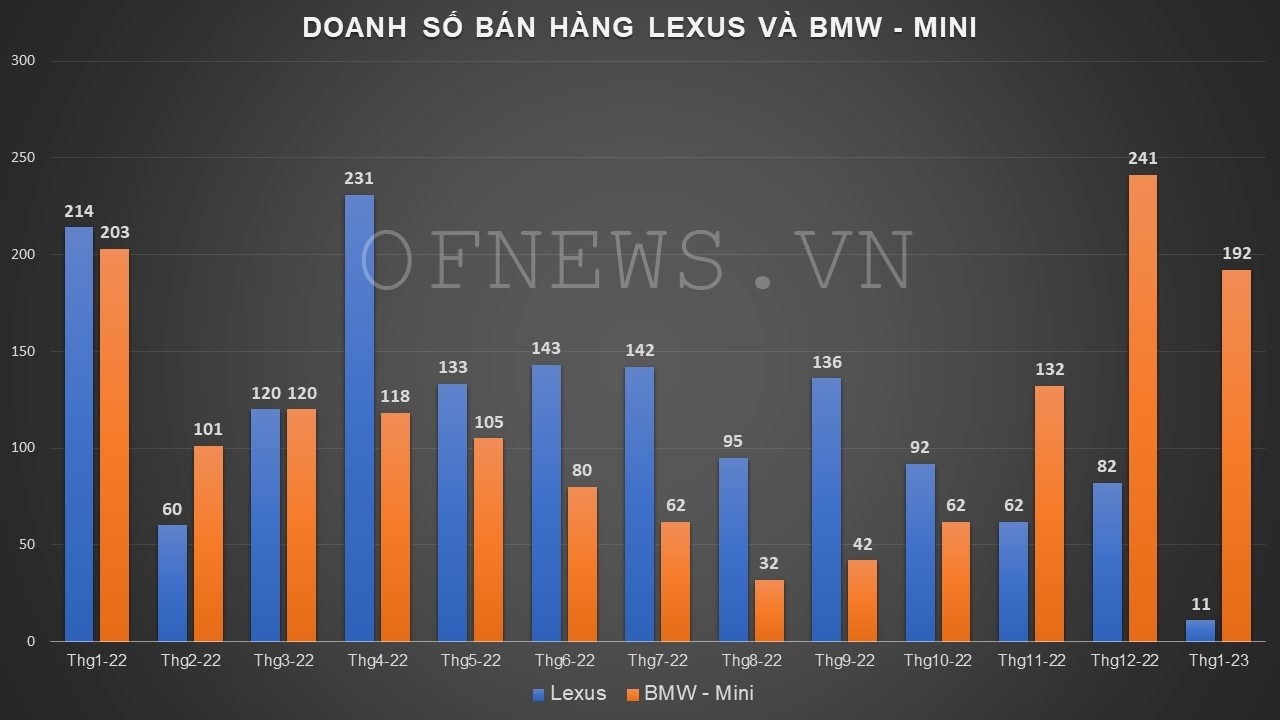 Lexus chỉ bán được 11 xe trong tháng 1/2023