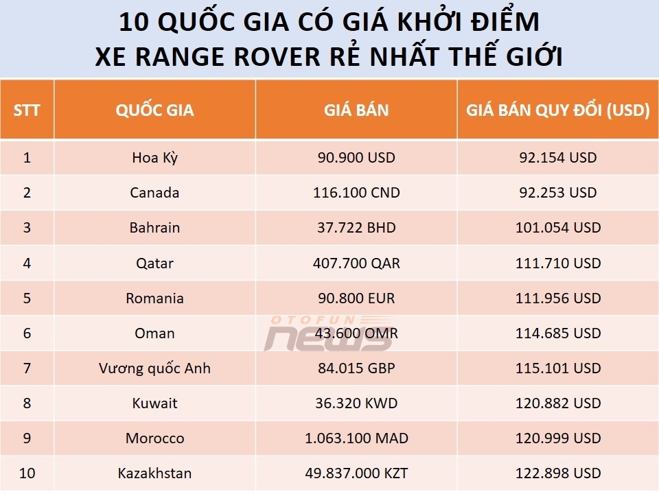Việt Nam thuộc top 3 nước có giá bán Range Rover đắt nhất thế giới