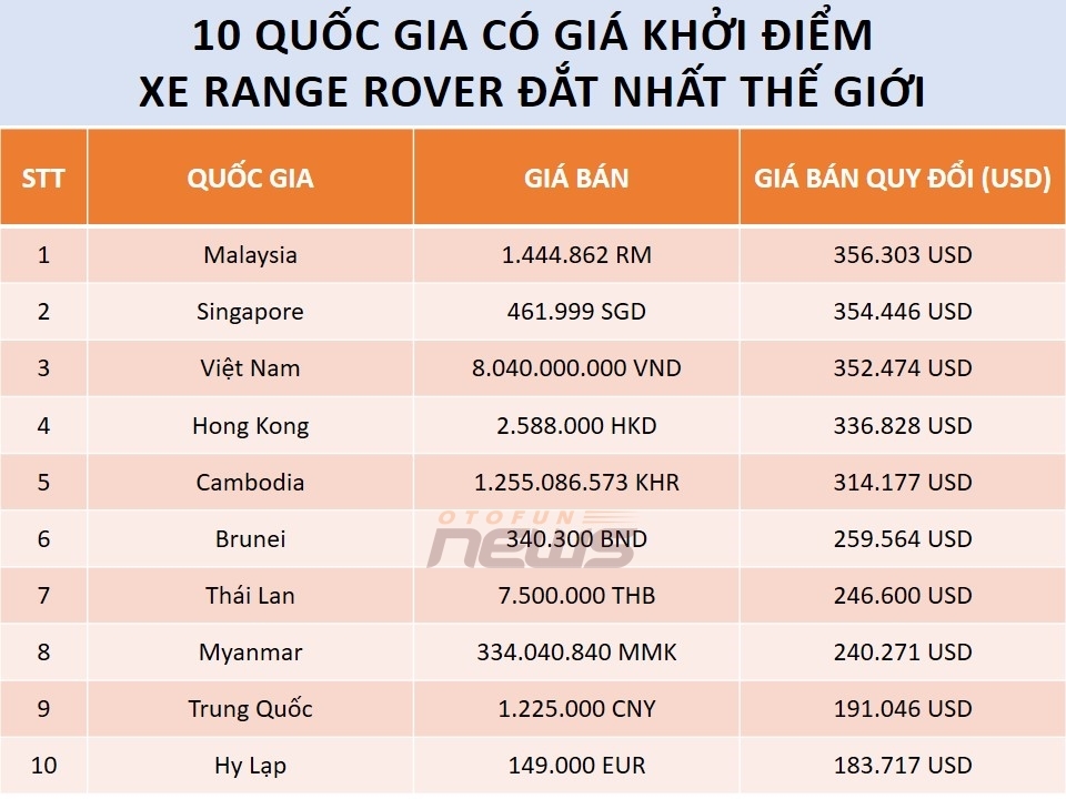 Việt Nam thuộc top 3 nước có giá bán Range Rover đắt nhất thế giới