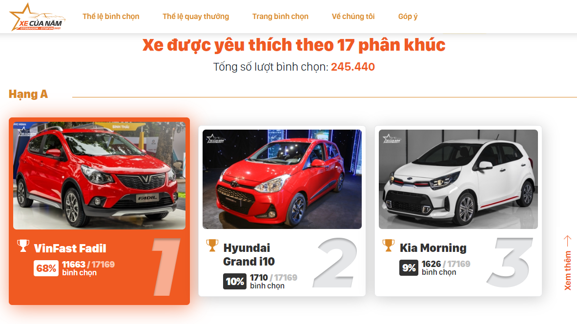 XE CỦA NĂM 2021 giai đoạn 1 thu hút hơn 245.000 bình chọn