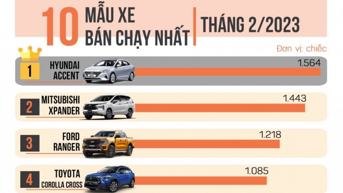 [Infographic] 10 xe bán chạy nhất tháng 2/2023