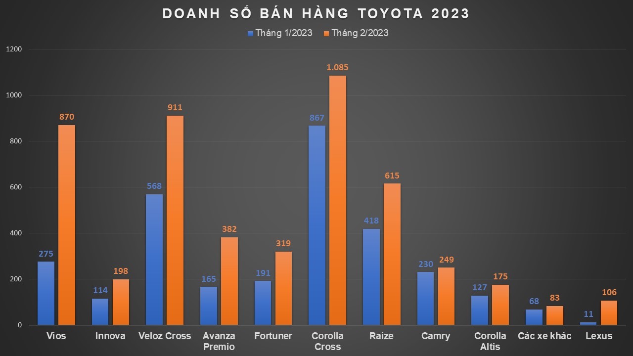Gần 5.000 xe Toyota bán ra trong tháng 2/2023